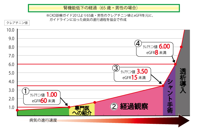 腎臓病治療の現状(ガイドラインとの比較)