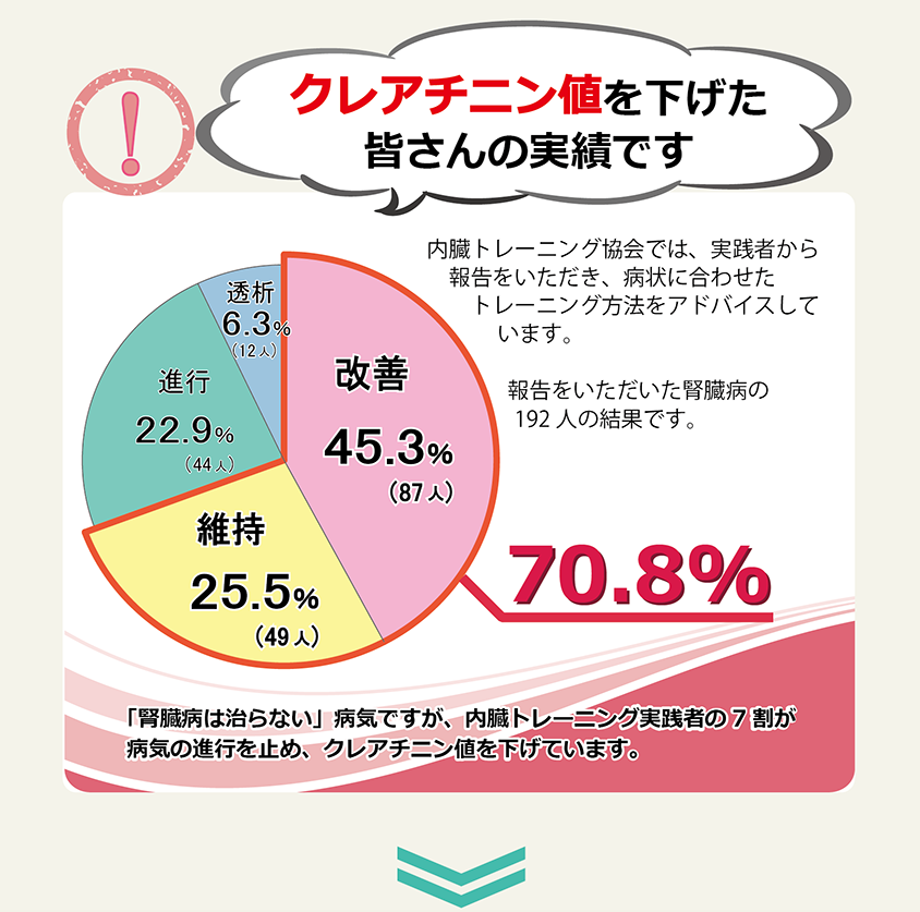クレアチニン値を下げた皆さんの実績です