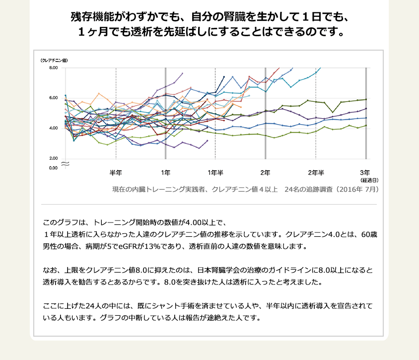 残存機能がわずかでも、自分の腎臓を生かして１日でも、１ヶ月でも透析を先延ばしにすることはできるのです