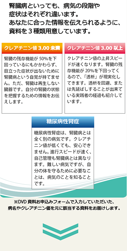 腎臓病といっても、病気の段階や症状はそれぞれ違います。あなたに合った情報を伝えられるように資料を３つ用意しています