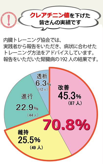 クレアチニン値を下げた皆さんの実績です