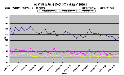 内臓トレーニング実践前の血圧の推移