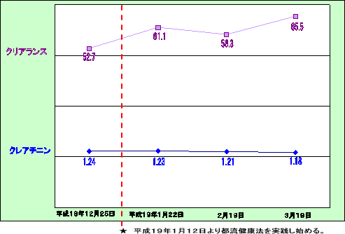 クレアチニン値が下がってきました。
