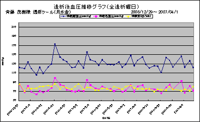内臓トレーニング実践後の血圧の推移