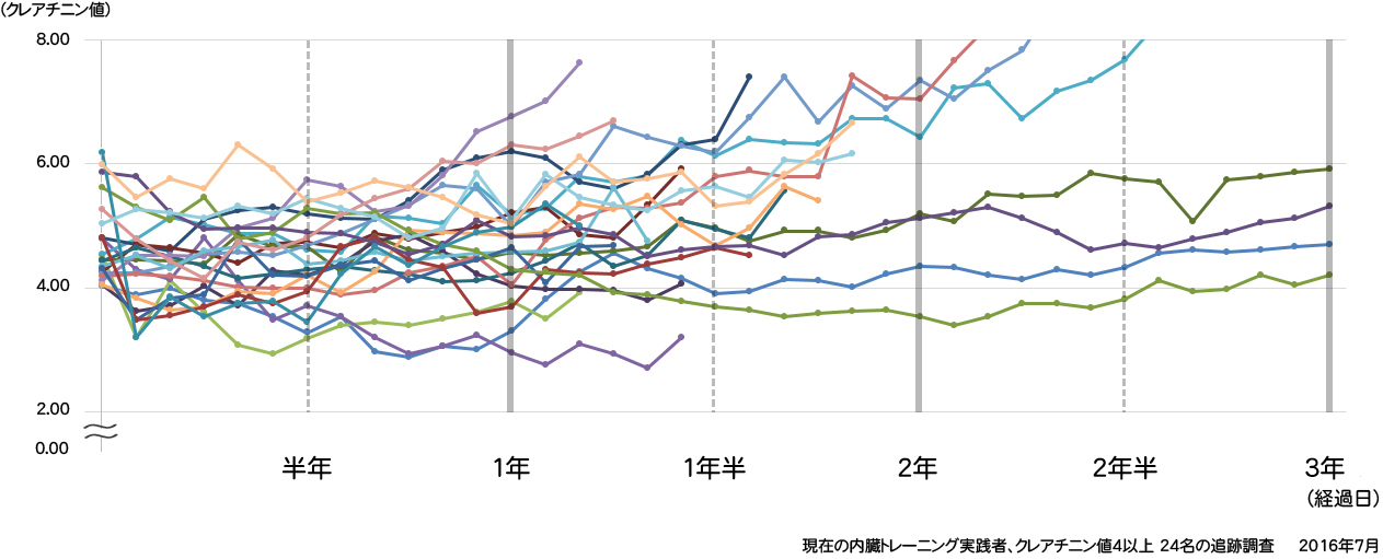 内臓トレーニングの実績 | 自分で腎臓病を治す、クレアチニンを
