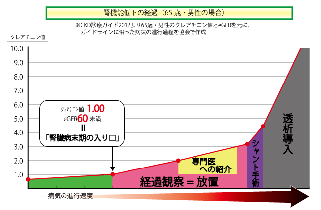 腎臓病治療の現状（ガイドラインとの比較）2