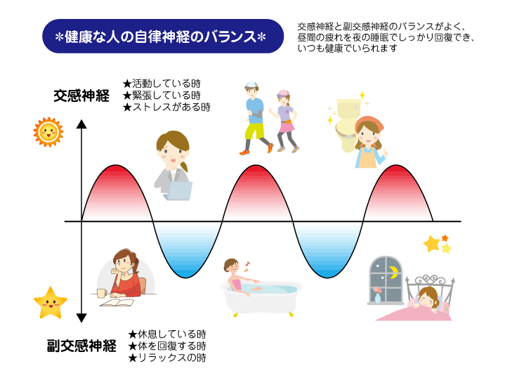 自律神経のバランスを整えて血流を促す